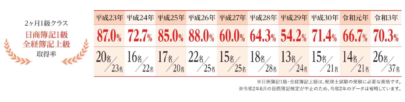 夢の実現への第一歩 2ヶ月1級クラス