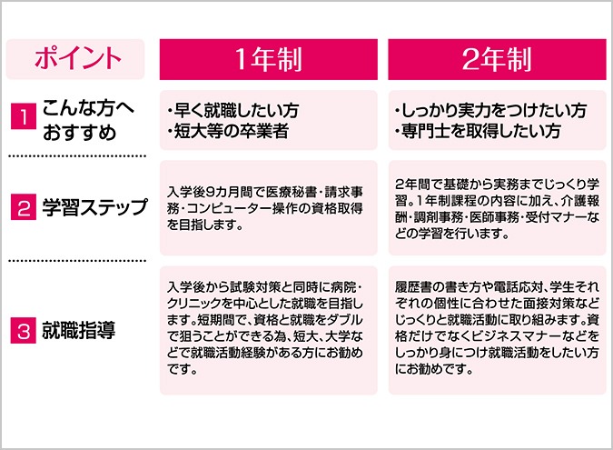 １年間でたくさんの知識・資格を得ることができる