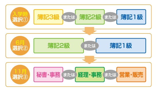 セルフナビゲーションによるカリキュラム設計