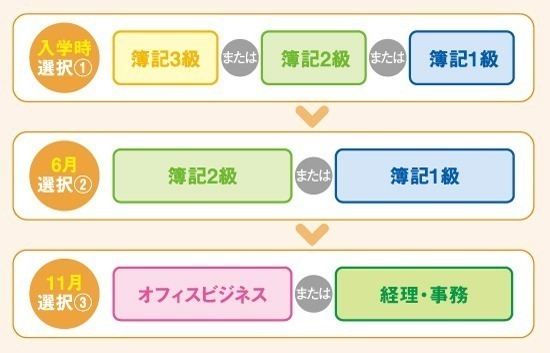 セルフナビゲーションによるカリキュラム設計