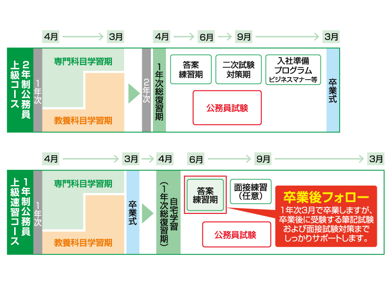 Point2 卒業後フォロー(1年制コース)