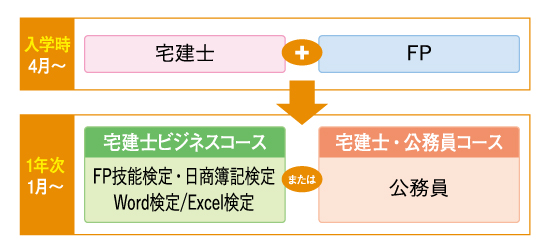 Point3 資格取得で差別化を図る
(宅建士&公務員コース)