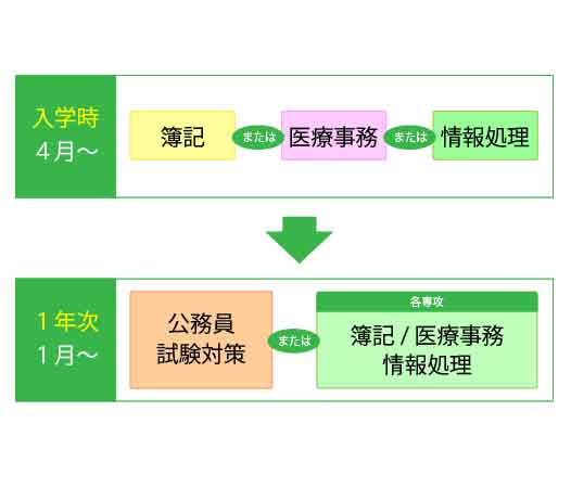 資格取得で差別化を図る