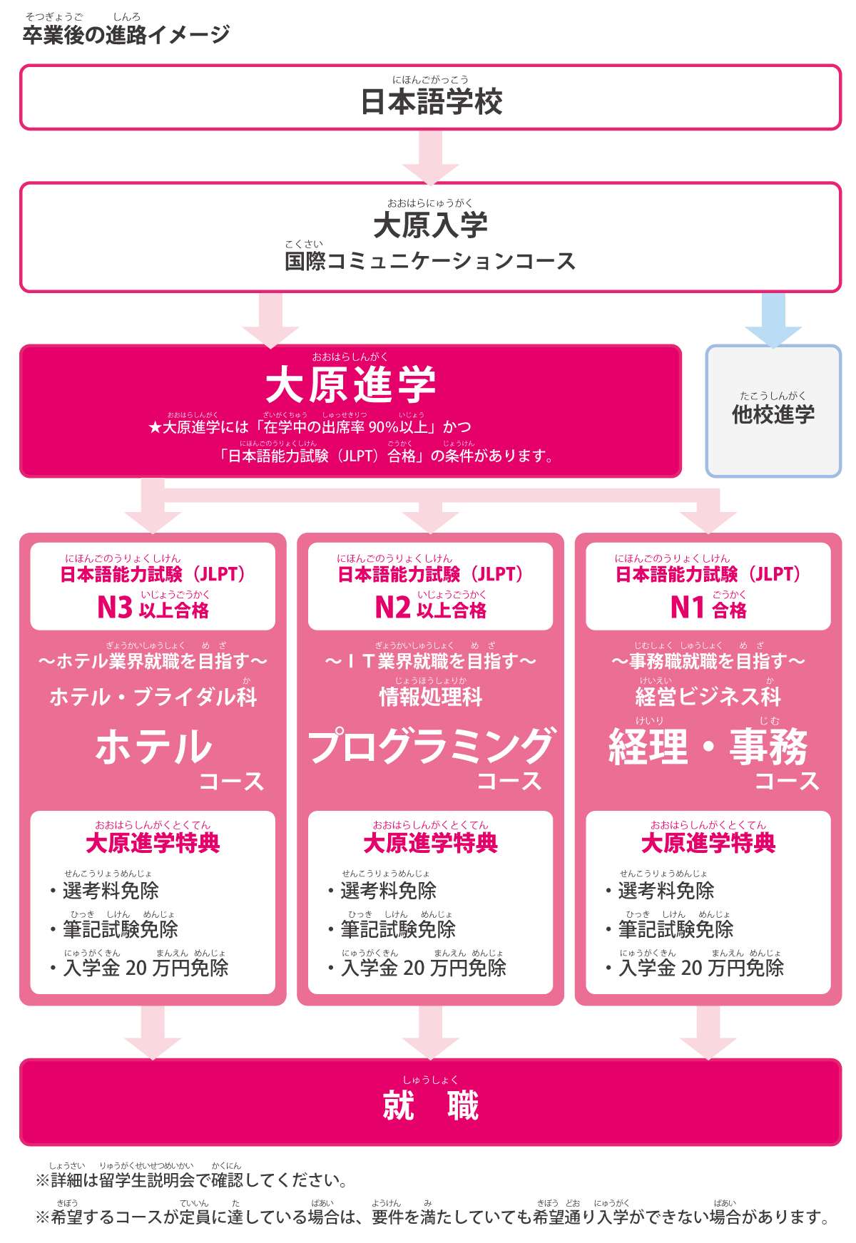 卒業後の進路イメージ