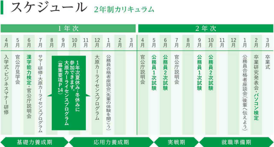 【2年制】基礎から学び、確実な合格を目指す!