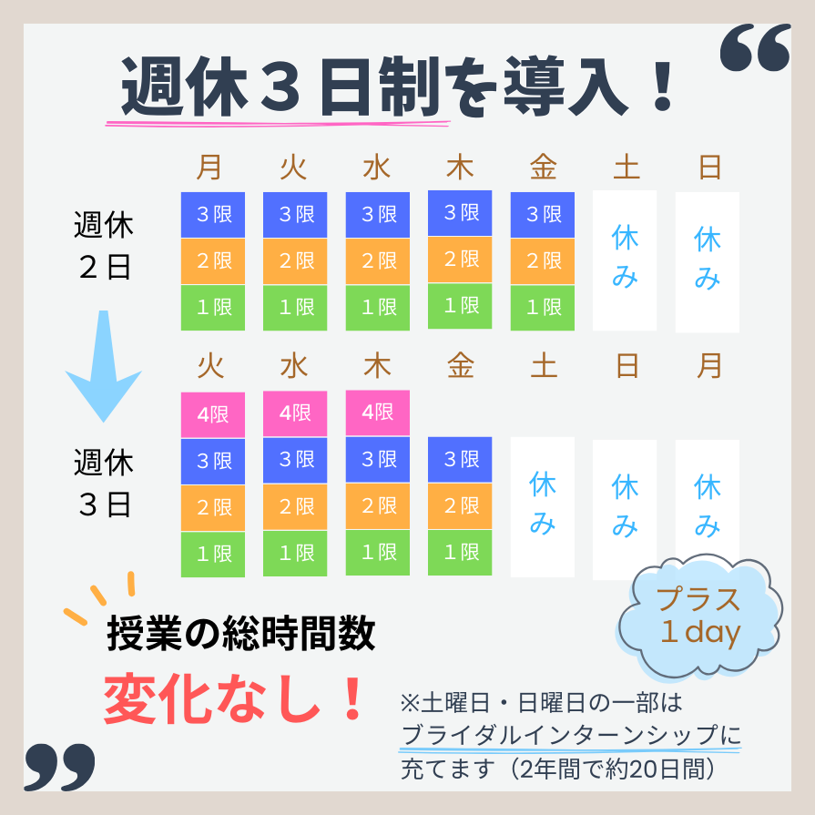 週休３日制を導入