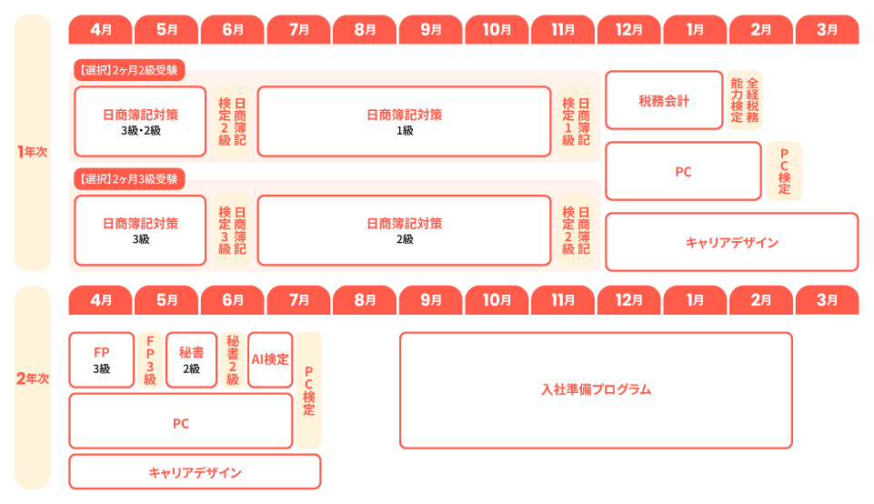 カリキュラム 岐阜簿記 経理・事務コース