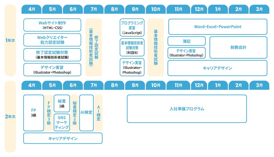カリキュラム 岐阜 IT・ビジネスコース