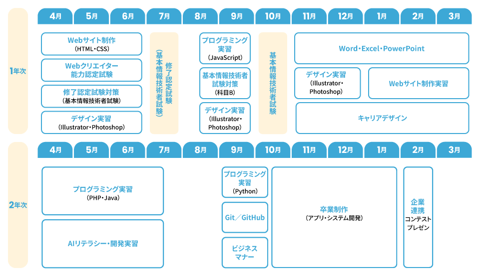 カリキュラム 岐阜 プログラミングコース