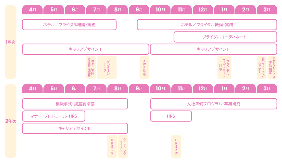 カリキュラム 名古屋トラベル・ホテル・ブライダル ウェディングコース