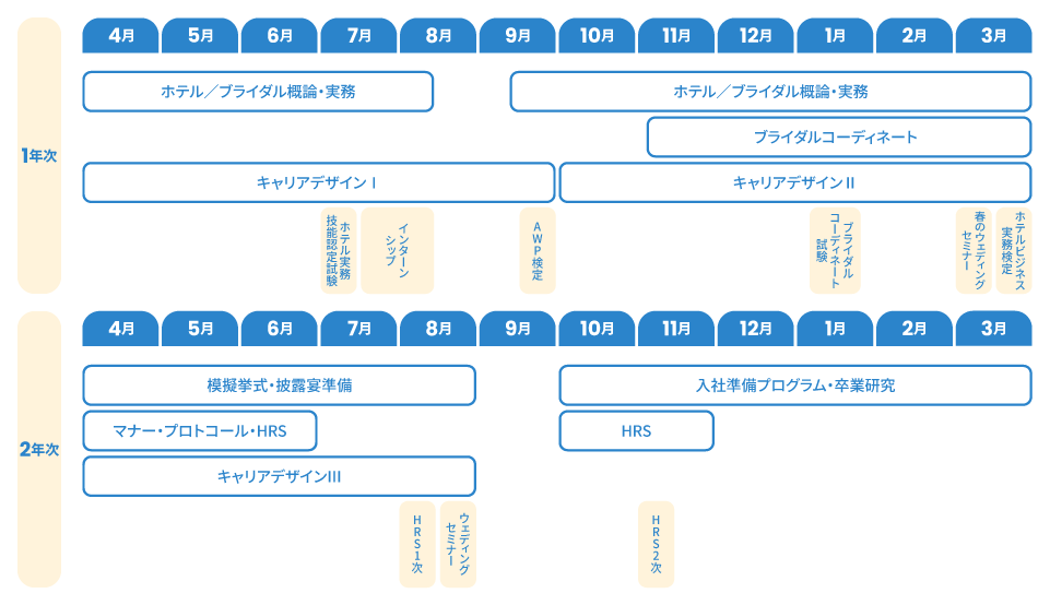 カリキュラム 名古屋トラベル・ホテル・ブライダル ホテルコース