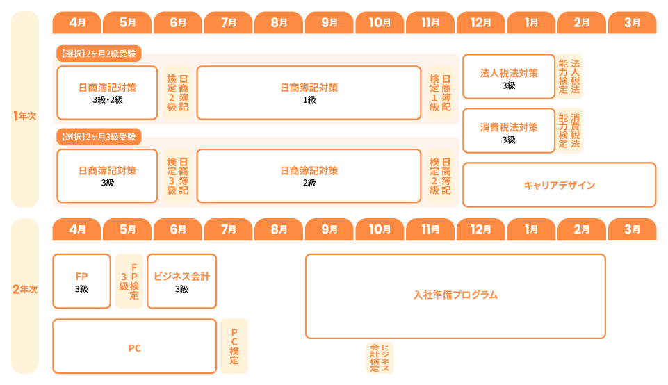 カリキュラム 名古屋簿記 経理・事務コース