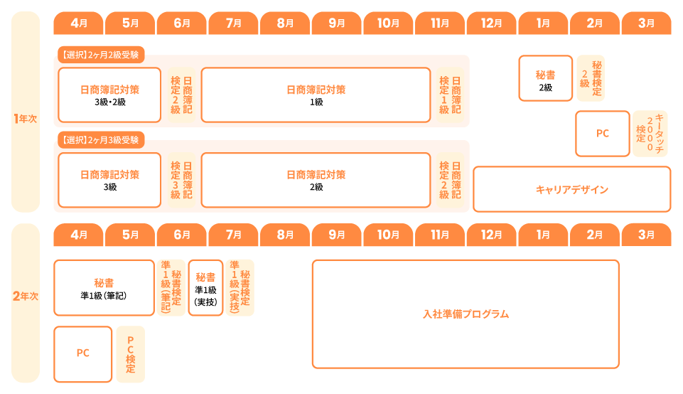 カリキュラム 名古屋簿記 オフィスビジネスコース
