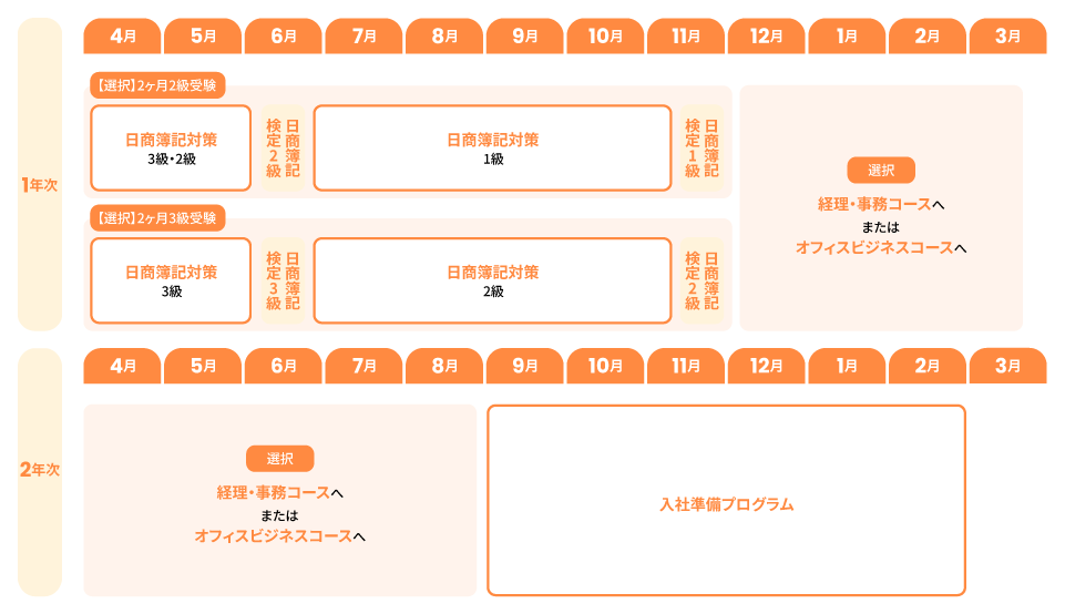 カリキュラム 名古屋簿記 総合ビジネスコース