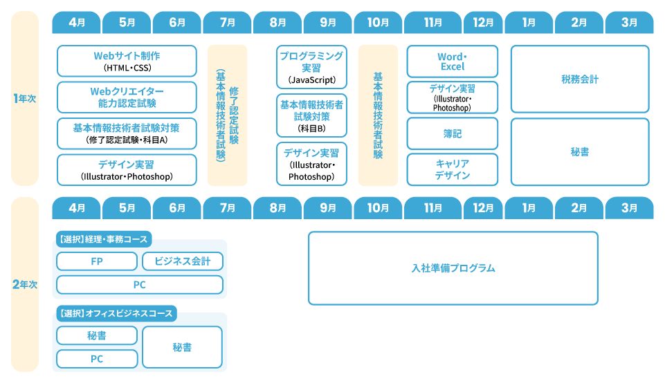 カリキュラム 名古屋簿記 IT・ビジネスコース