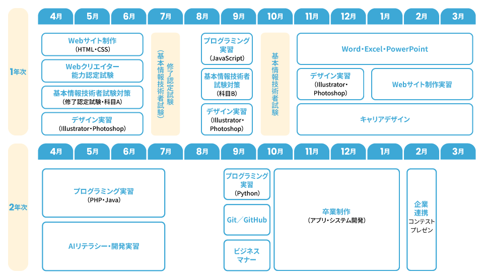 カリキュラム 名古屋簿記 プログラミングコース