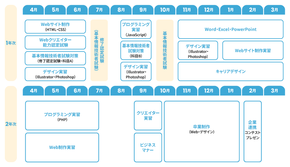 カリキュラム 名古屋簿記 Webデザインコース