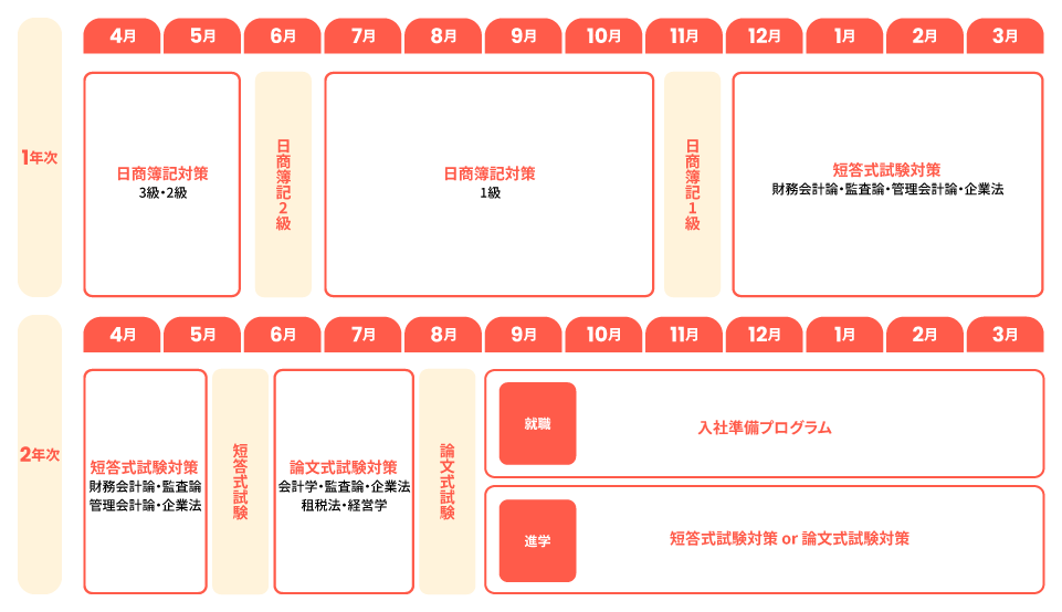 カリキュラム 名古屋 公認会計士レギュラーコース
