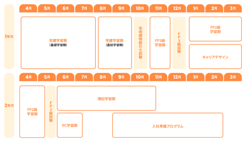 カリキュラム 名古屋法律 宅建ビジネスコース