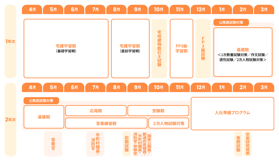 カリキュラム 名古屋法律 宅建士&公務員コース