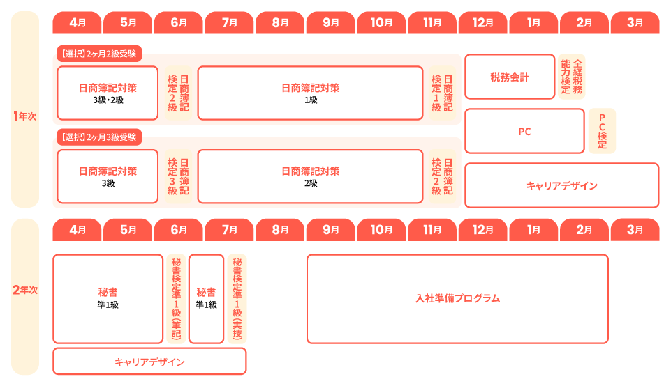 カリキュラム 津簿記 オフィスビジネスコース