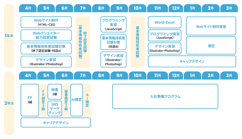カリキュラム 津 IT・ビジネスコース