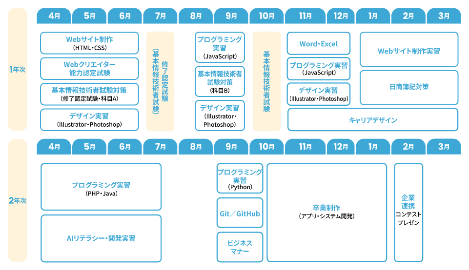 カリキュラム 津 プログラミングコース
