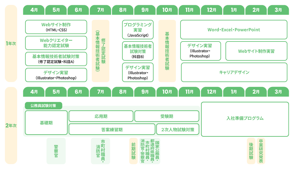 カリキュラム 岐阜 IT&公務員コース