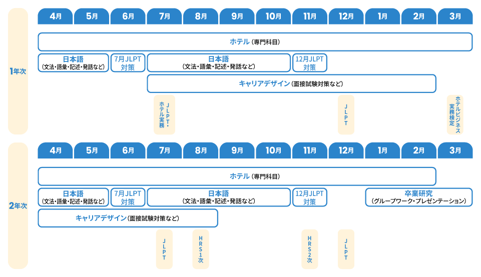 カリキュラム 名古屋 ホテル留学生コース