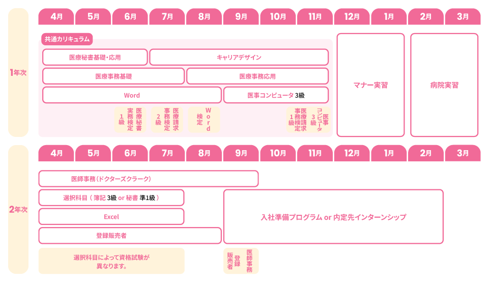 カリキュラム 名古屋岐阜 医薬品販売コース
