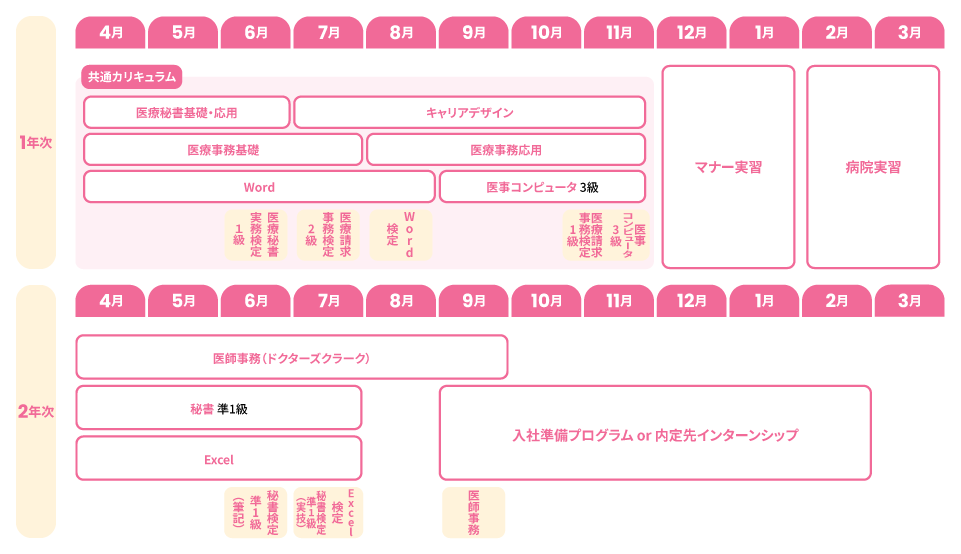 カリキュラム 名古屋岐阜津 医療秘書コース
