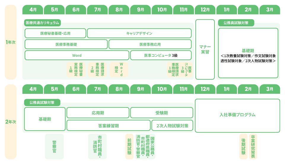 医療&公務員コースカリキュラム