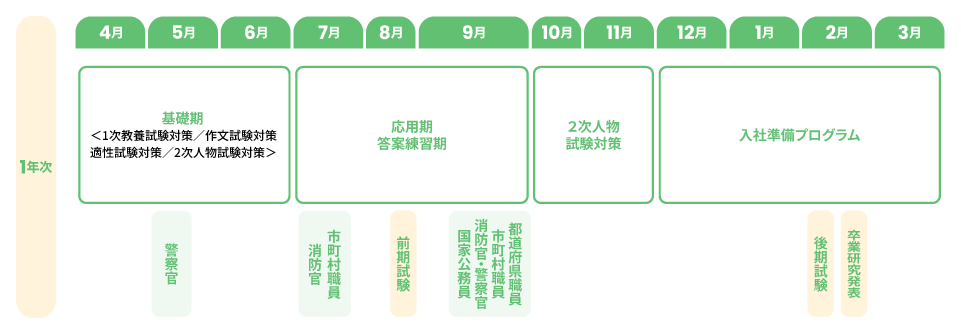 1年制公務員系カリキュラム