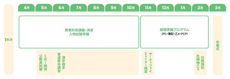 カリキュラム 沼津 1年制 公務員