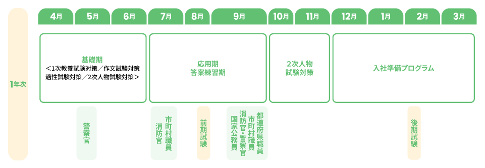 静岡1年制公務員系カリキュラム