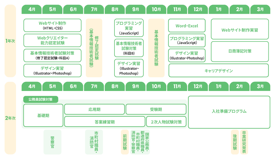 カリキュラム 津 IT&公務員コース