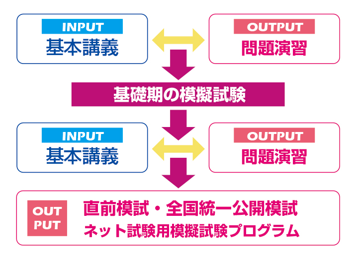 合格できるカリキュラム