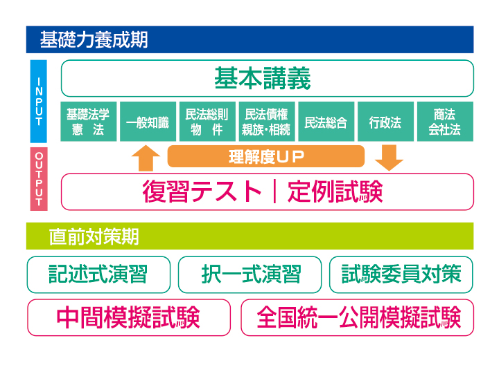 試験分析