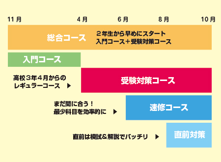 カリキュラム編成