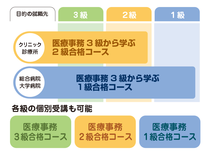 目的別に選べるコースは5種類！