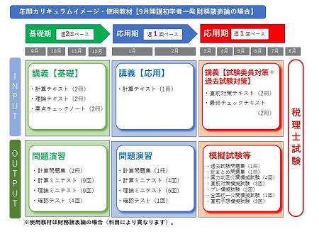 初学者が合格できる受験ノウハウを凝縮したカリキュラム